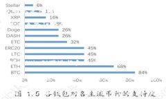  tiaoti数字钱包选的银行待遇：如何选